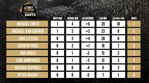 premier league darts predictions|Premier League Darts 2024: Night 16 predictions, betting tips, .